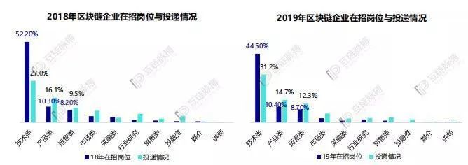 浅谈2020年中国区块链人才发展：供需“错位”仍在继续，薪资结构趋向合理