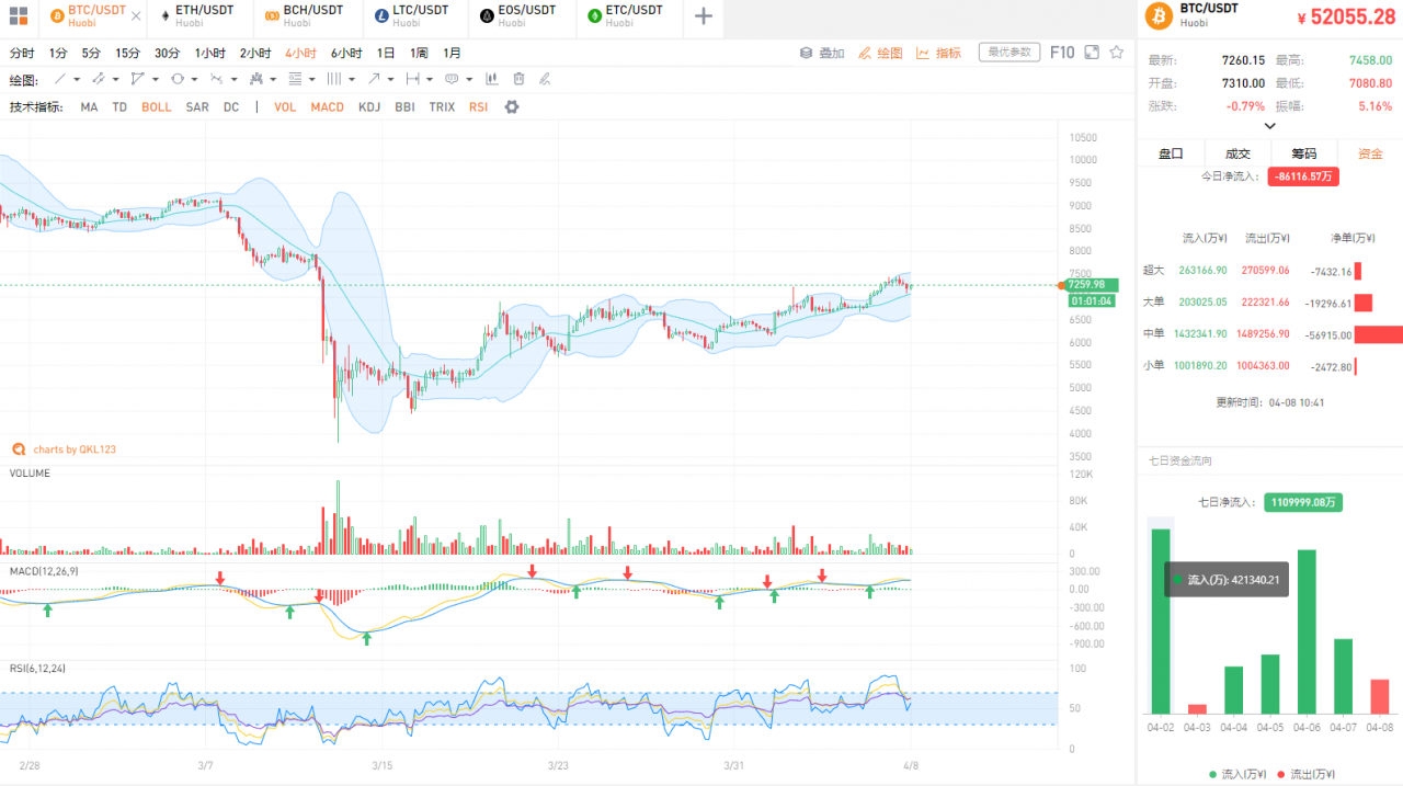 QKL123行情分析 | BCH、BSV先于BTC减半，矿工如何反应？（0408）