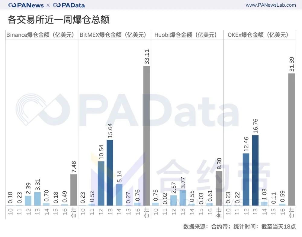合约“大屠杀”周祭：每波动1%爆仓4千万美元，大单成交缩水81%