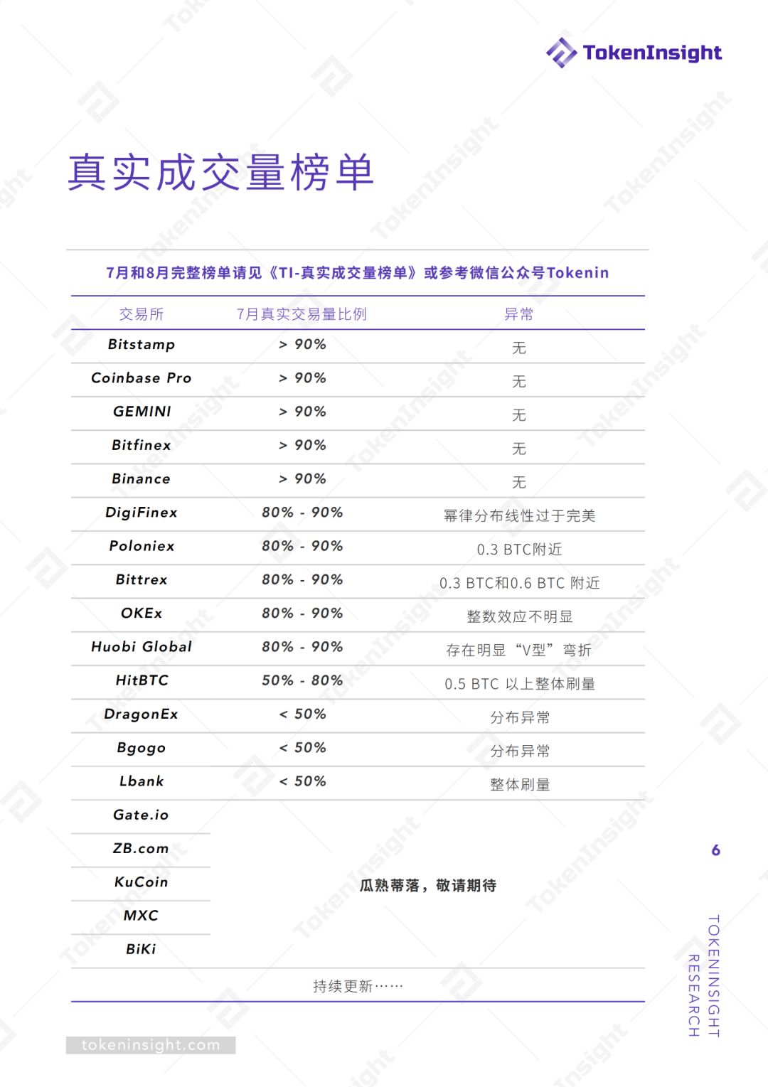 交易所真实交易量报告（上） | TokenInsight