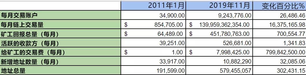 数据分析 | 跟10年前比，比特币除了价格还有什么不一样？