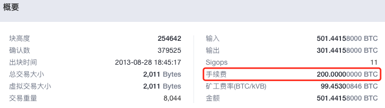 转0.55ETH，手续费花了10668ETH？历史上还有人花了291BTC…...