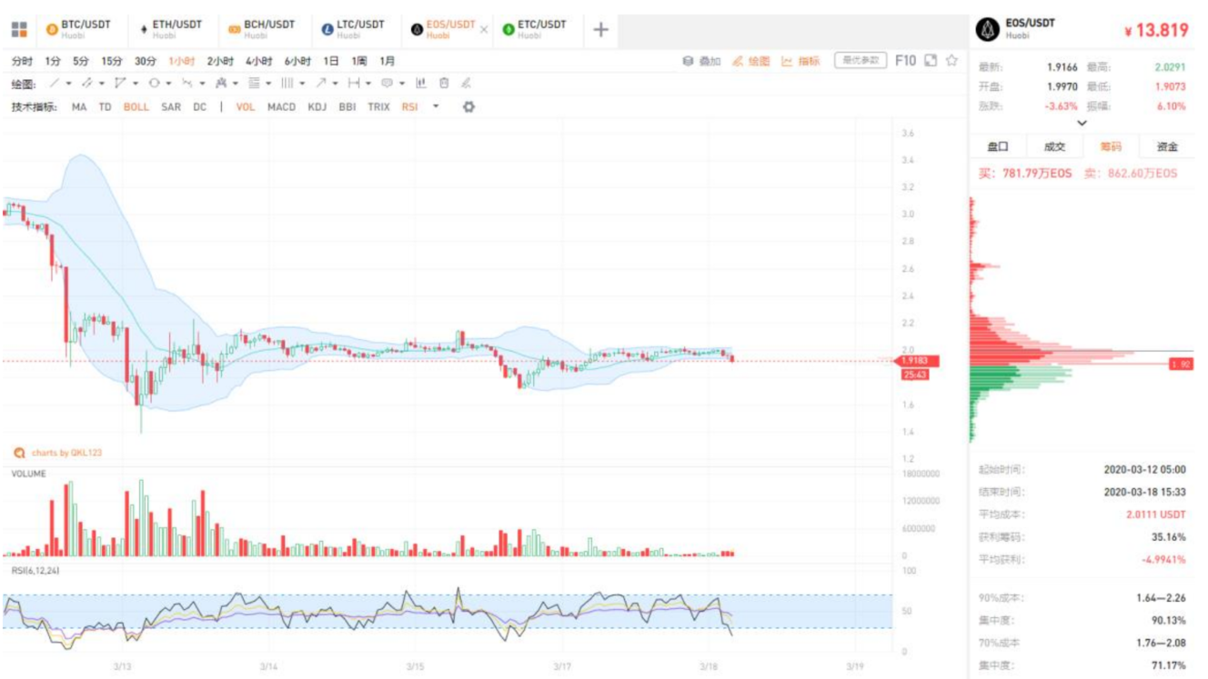 QKL123行情分析 | 比特币矿工仓皇出逃，矿工疯狂指标亟待反转（0318）