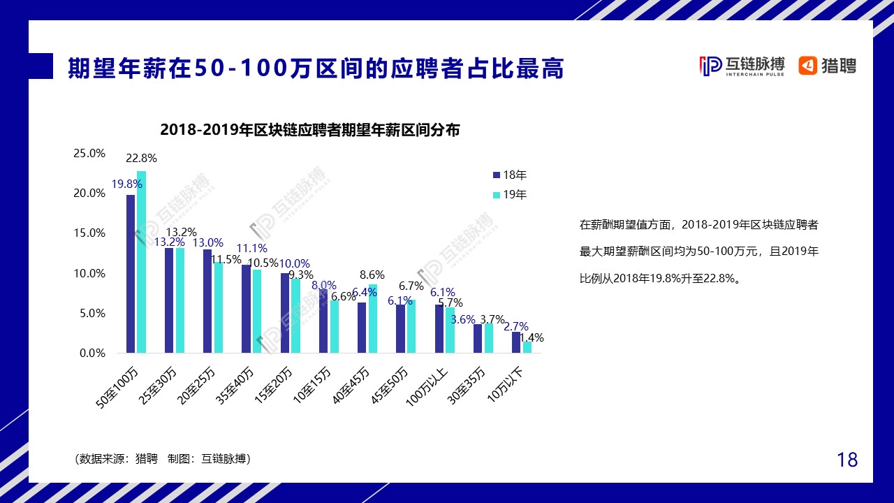2020中国区块链人才发展研报：全球市场规模将达139.6亿美元，中小型企业为招聘主力军