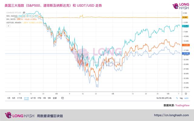 数据 | 稳定币是新冠疫情最大的“受益者”？