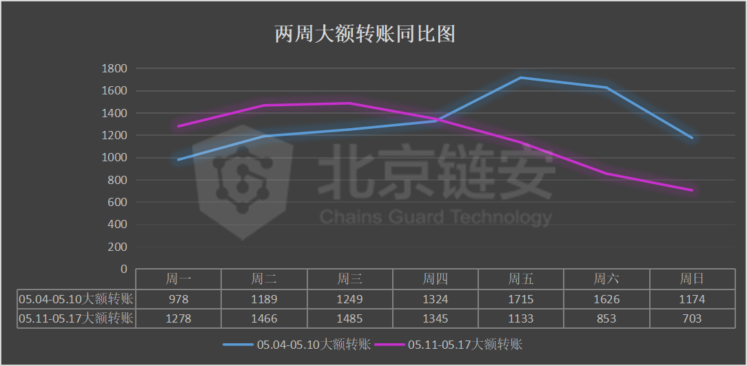 比特币周报 | 减半周链上数据同减，币安、火币的比特币流向哪里？