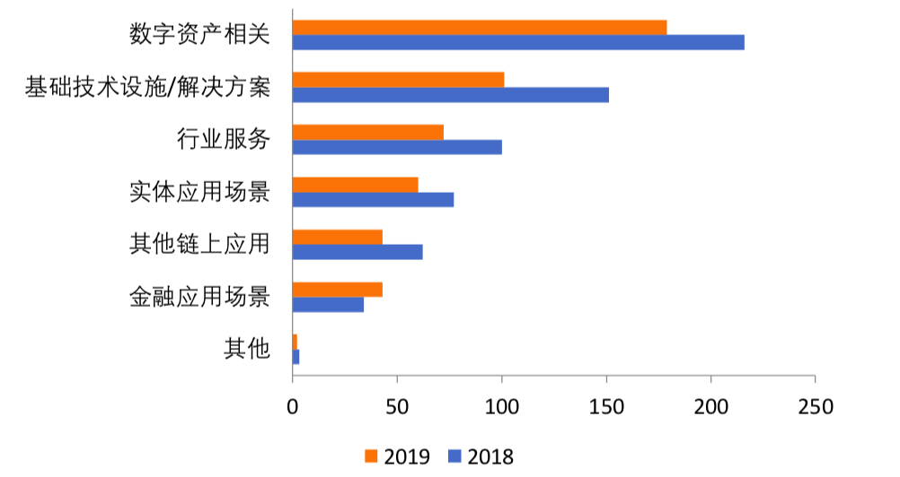 全球区块链融资赛道Top 20:1543笔风险投资,融资总额超过792亿元