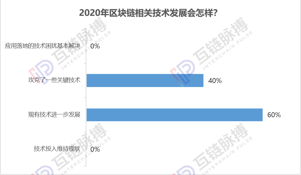 跨年调研：近9成专业人士认为今年会出现区块链标志性应用