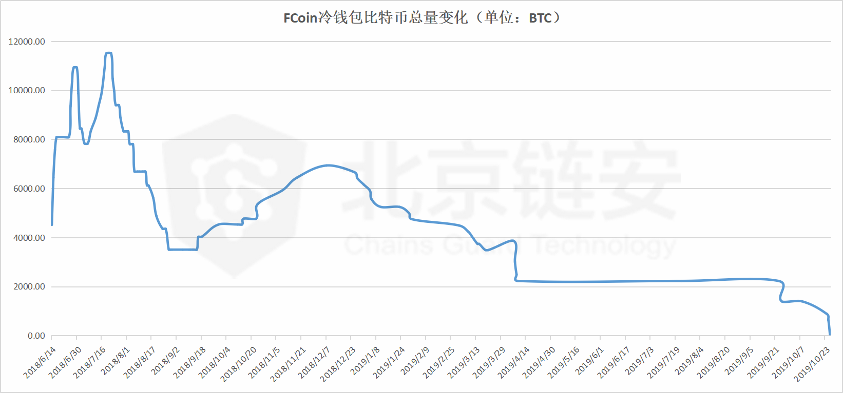 链上纪实：FCoin的最后一周，危机或在2018年即现端倪