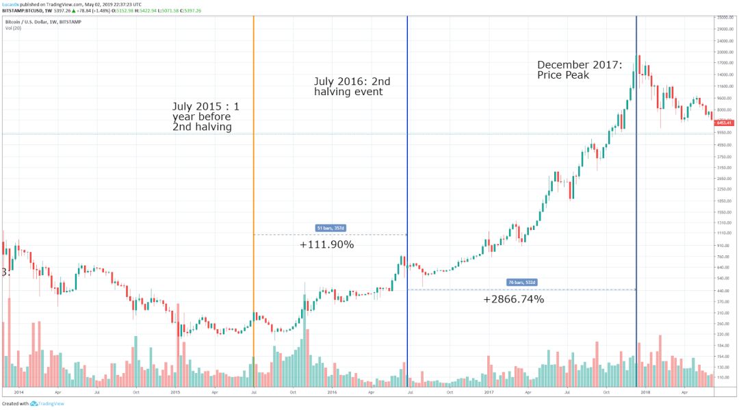 比特币价格上涨的背后：本次上涨有何不同之处？