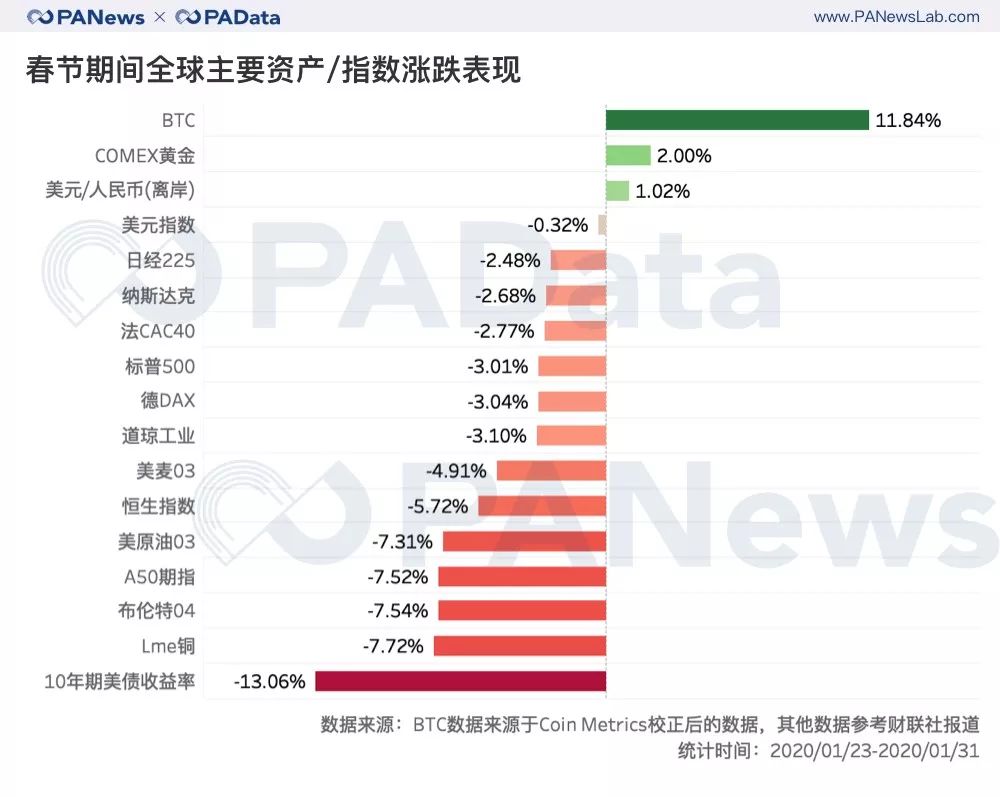 战“疫”下的全球资产：BTC上涨超12%成全球最佳