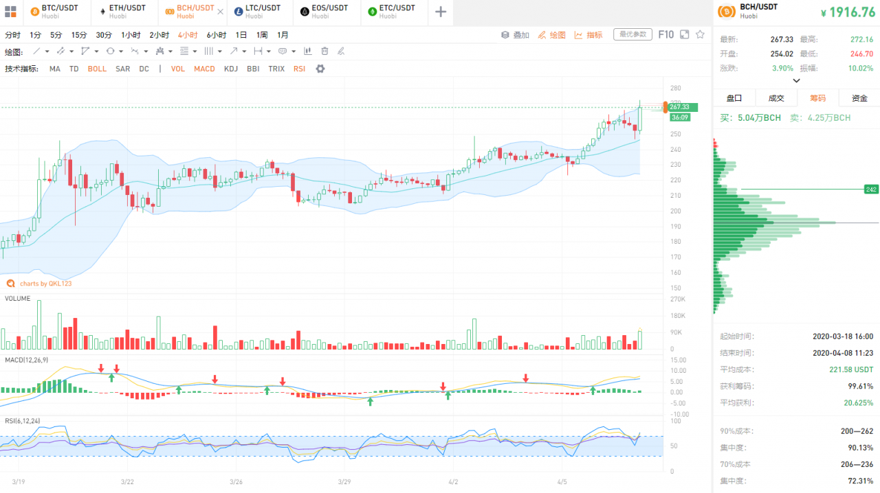 QKL123行情分析 | BCH、BSV先于BTC减半，矿工如何反应？（0408）