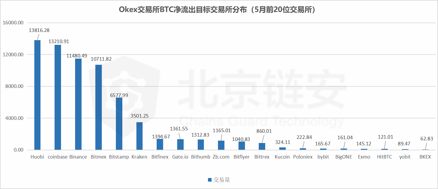 比特币链上数据5月扫描：偶然还是趋势？HBO从三足鼎立到一家独大？