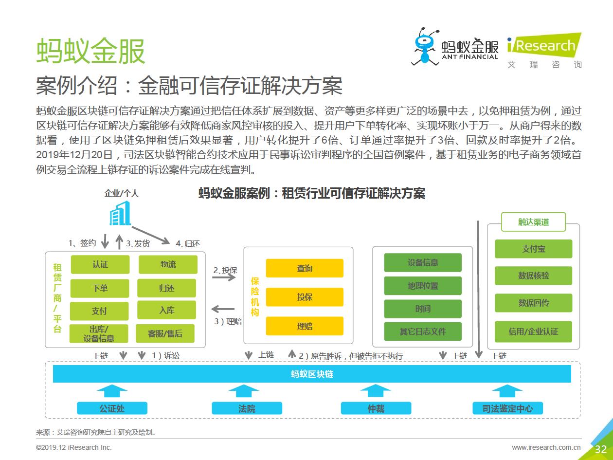 艾瑞咨询发布区块链研究报告，“分化金融”将成为区块链金融业务协作平台的趋势