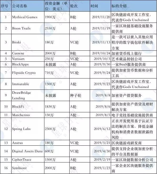 加密基金批量夭折，这十只却仍在高频出手