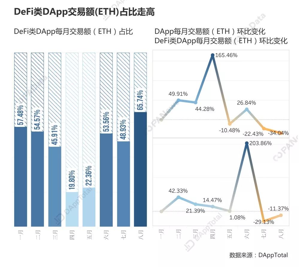 以太坊DApp王者归来：稳定币“占山为王”，DeFi不足预期