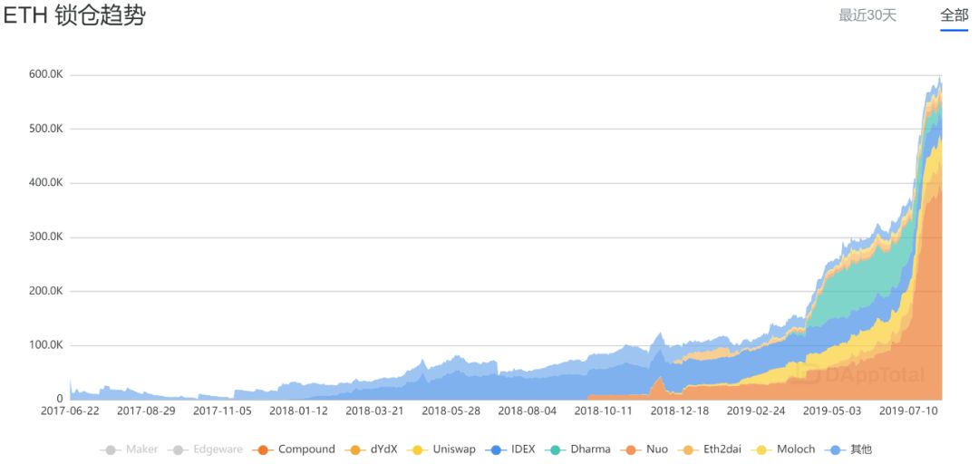 The DeFi Déjà Vu:万字长文剖析当前DeFi困局