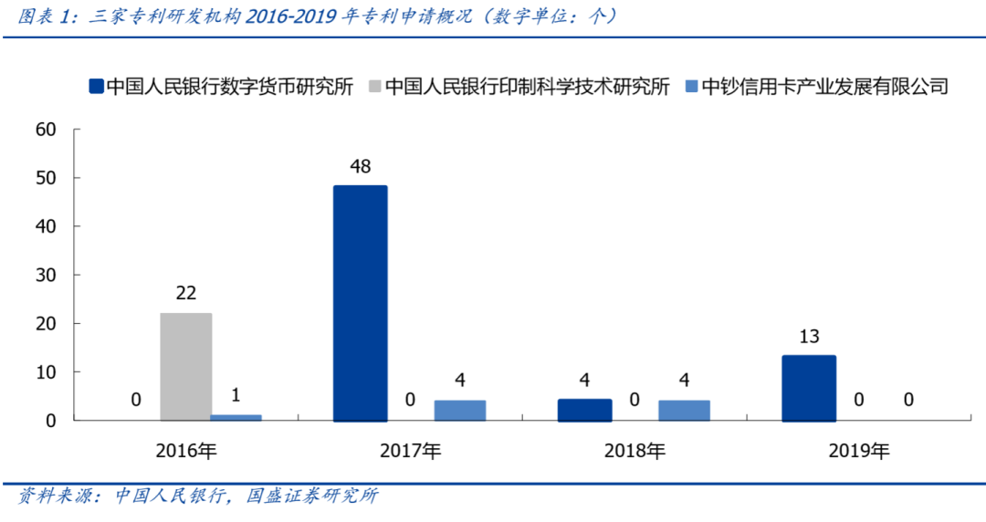 研报 | 央行数字货币观察:透过专利看“超级货币”蓝图