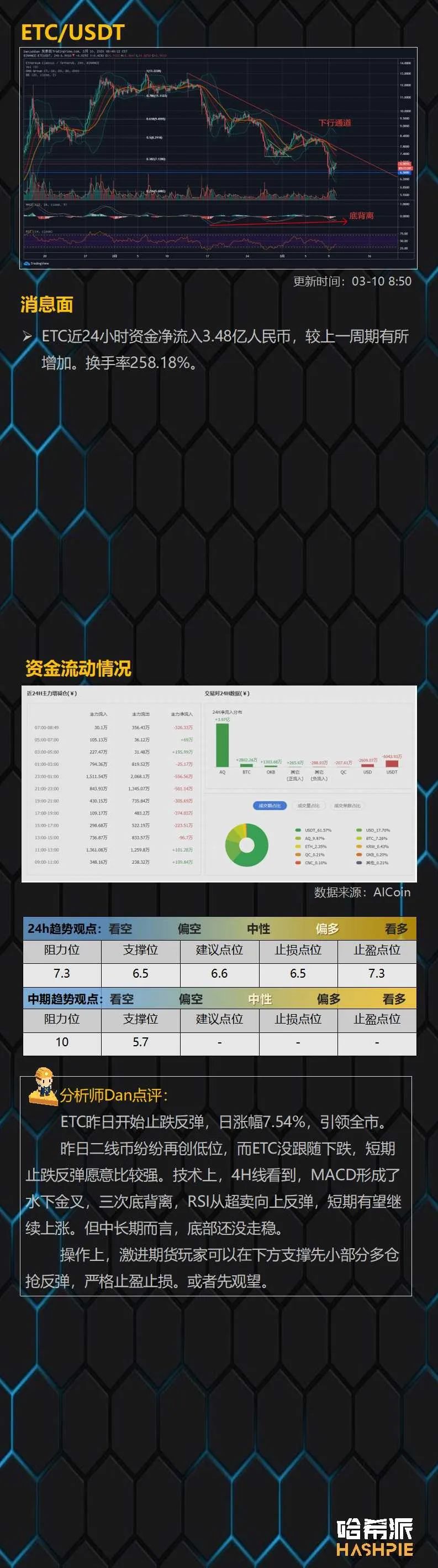 大盘反弹接近8000美元，短期多头力量依旧薄弱