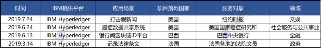 一年披露落地应用27项,IBM区块链只为反哺云业务?