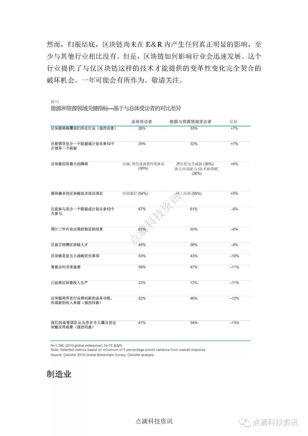 2019年德勤全球区块链调查：区块链行业应用没有通用模式，因行业特性而异