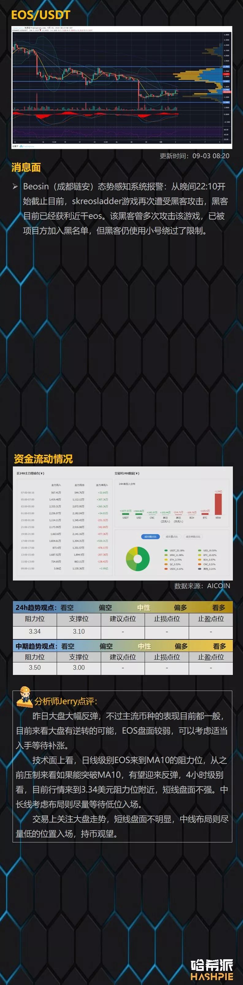 比特币大涨，一个阳线能改变局势？
