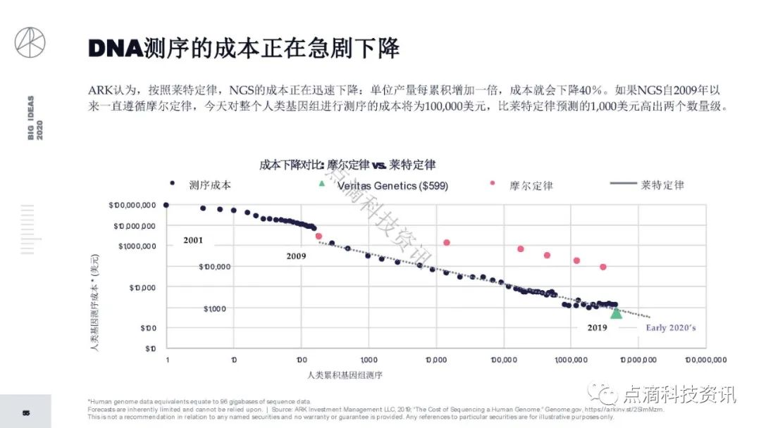 研报 | 2020年值得关注的颠覆性创新包含比特币:比特币的市值结果将以万亿计