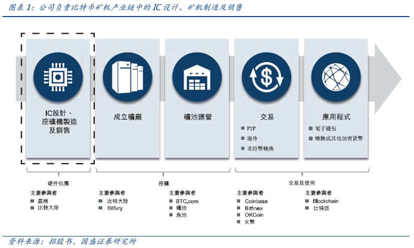 深度 | 嘉楠科技:全球矿机第一股,产业延伸看 AI