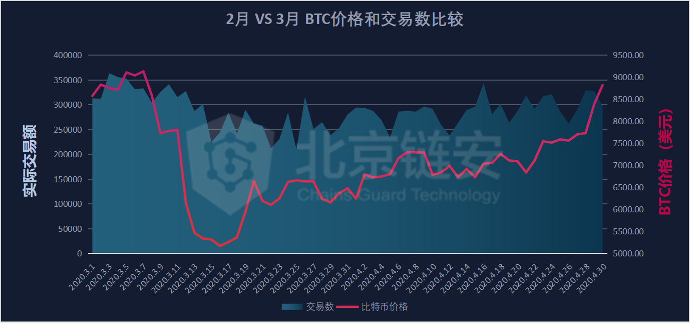 链上数据3、4月比较：大额转账数变化揭示交易中的核心力量