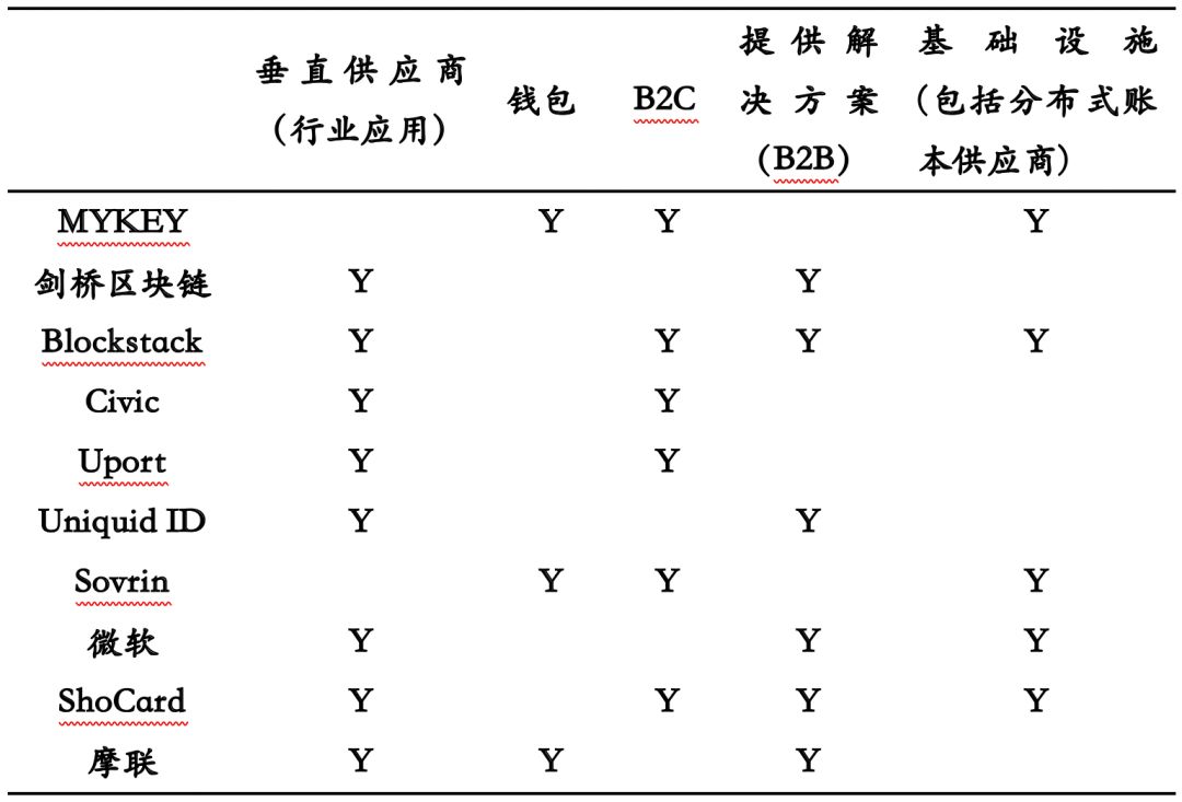 去中心化身份（DID）研究报告：Web3.0发展的重要实践