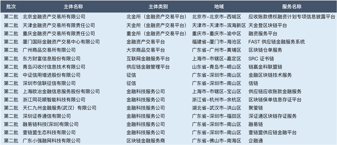区块链+金融潜力有多大？一文透视这30家金融机构的布局