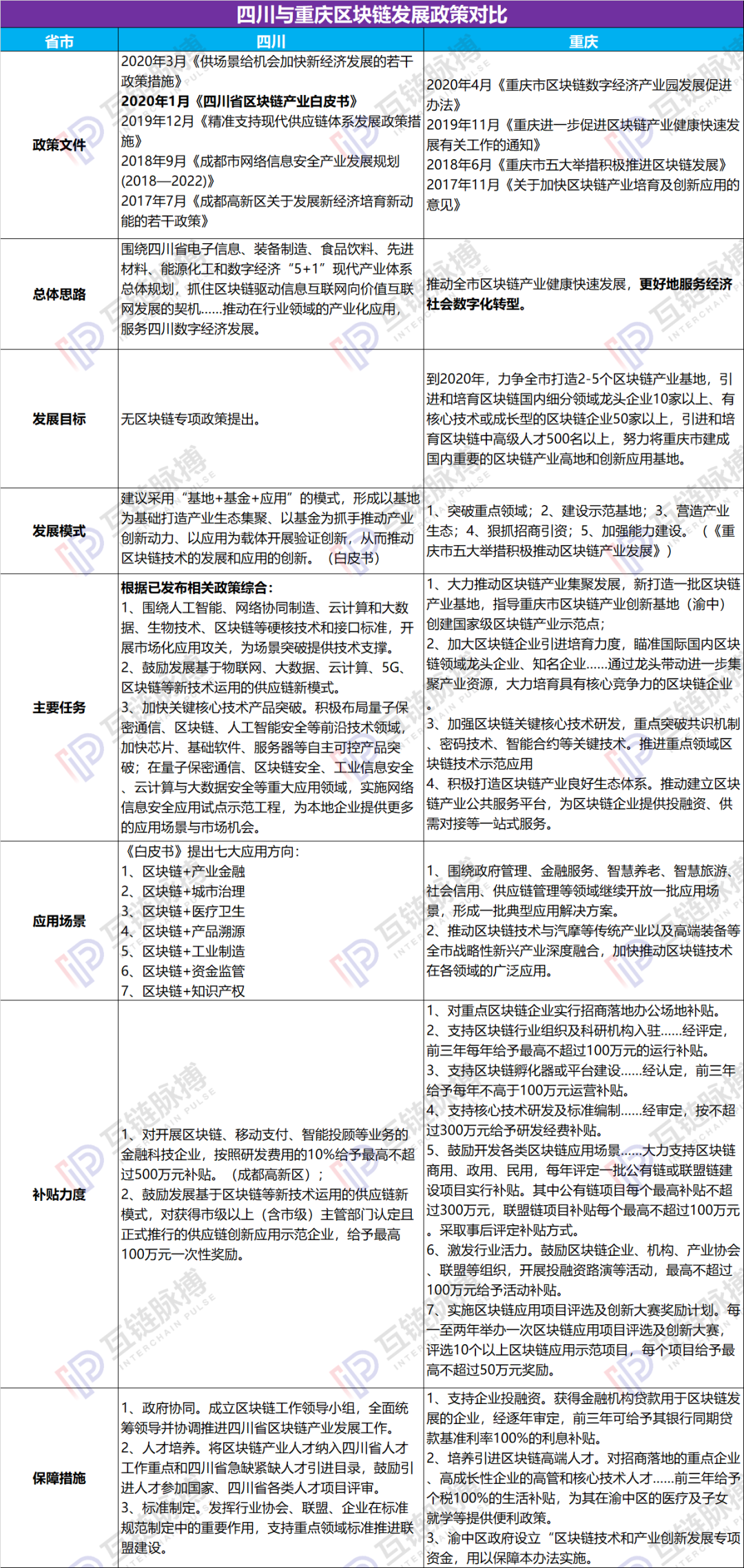 川渝区块链发展政策对比：重庆高举高打，四川“谨慎微行”
