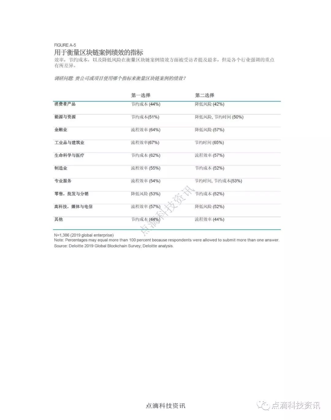2019年德勤全球区块链调查：区块链行业应用没有通用模式，因行业特性而异