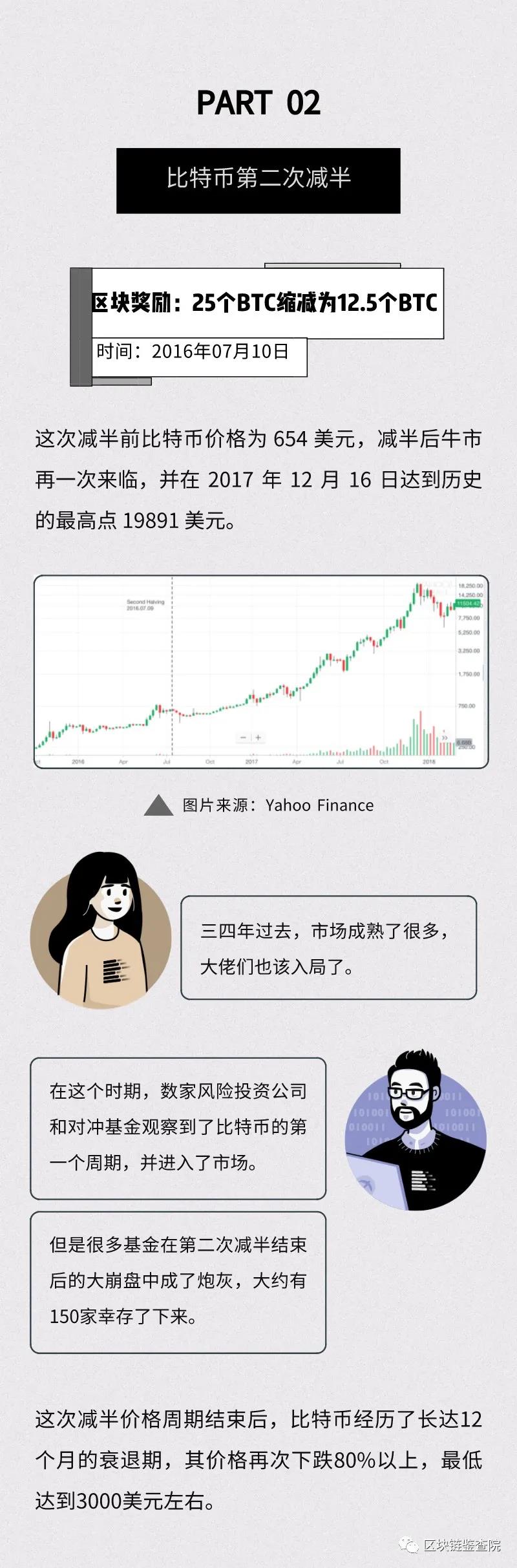 全球暴跌，比特币第三次减半行情还会来吗？