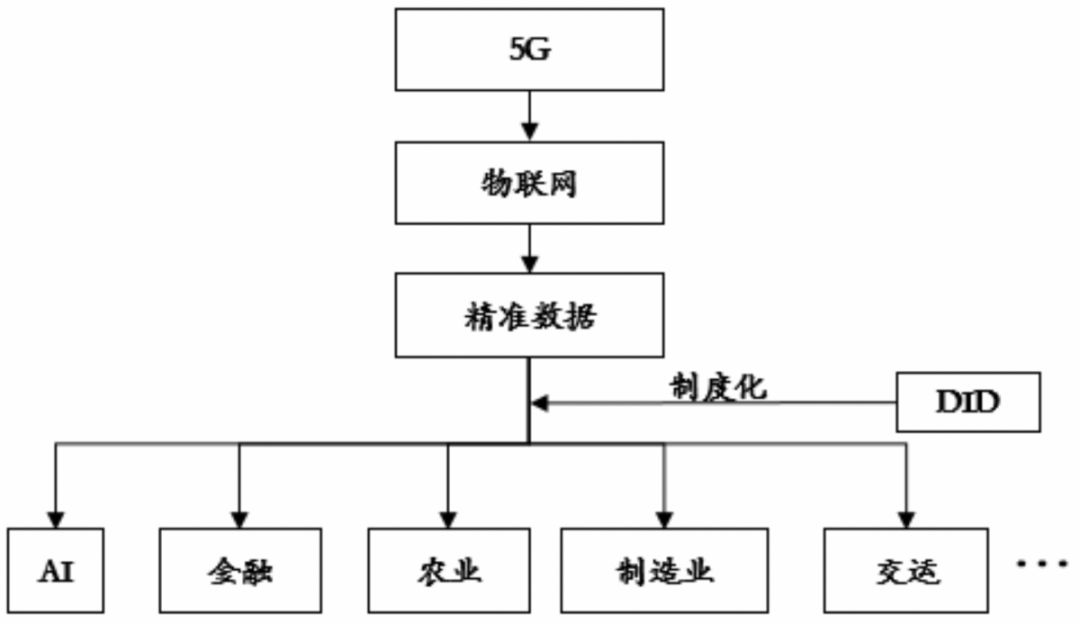 去中心化身份（DID）研究报告：Web3.0发展的重要实践