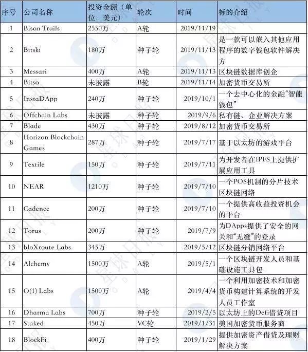 加密基金批量夭折，这十只却仍在高频出手