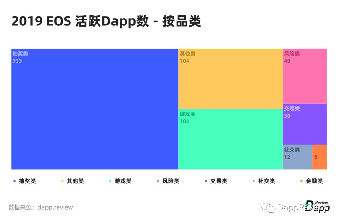 2019 Dapp市场报告·生态篇：以太坊最受欢迎，EOS高开低走