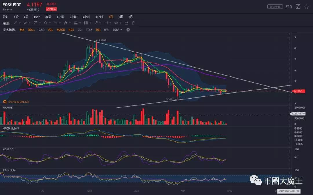 行情分析：比特币持续回落，主流币冲高回落，何时可以抄底？