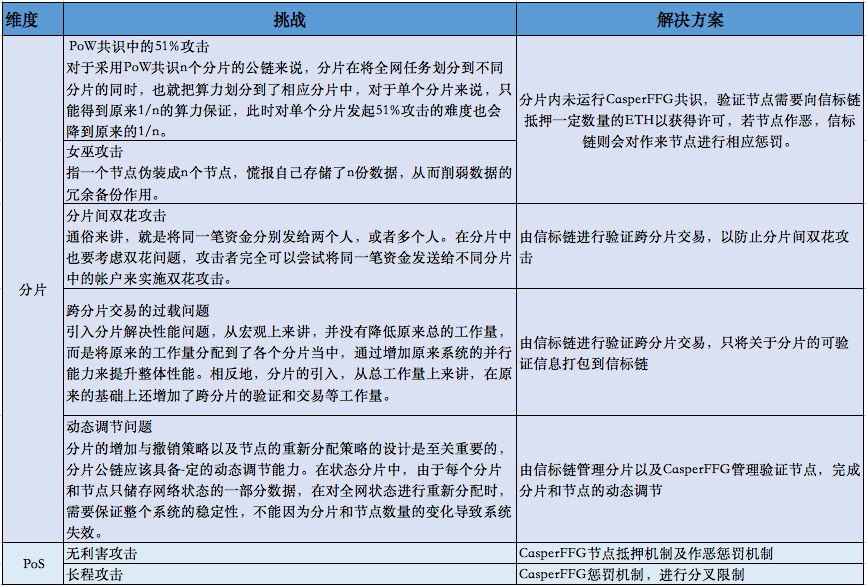 研报 | 以太坊2.0升级报告