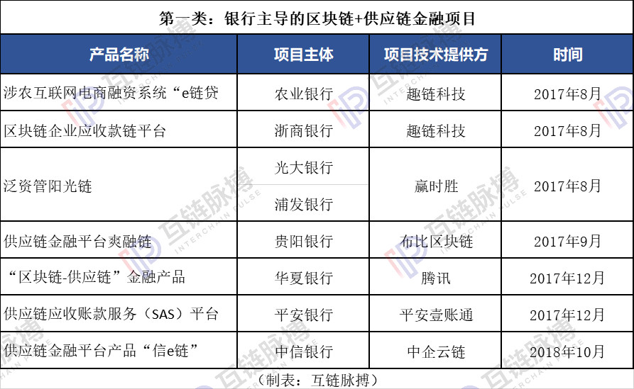 有信用就有明天！区块链+供应链金融助力企业融资的5种方式