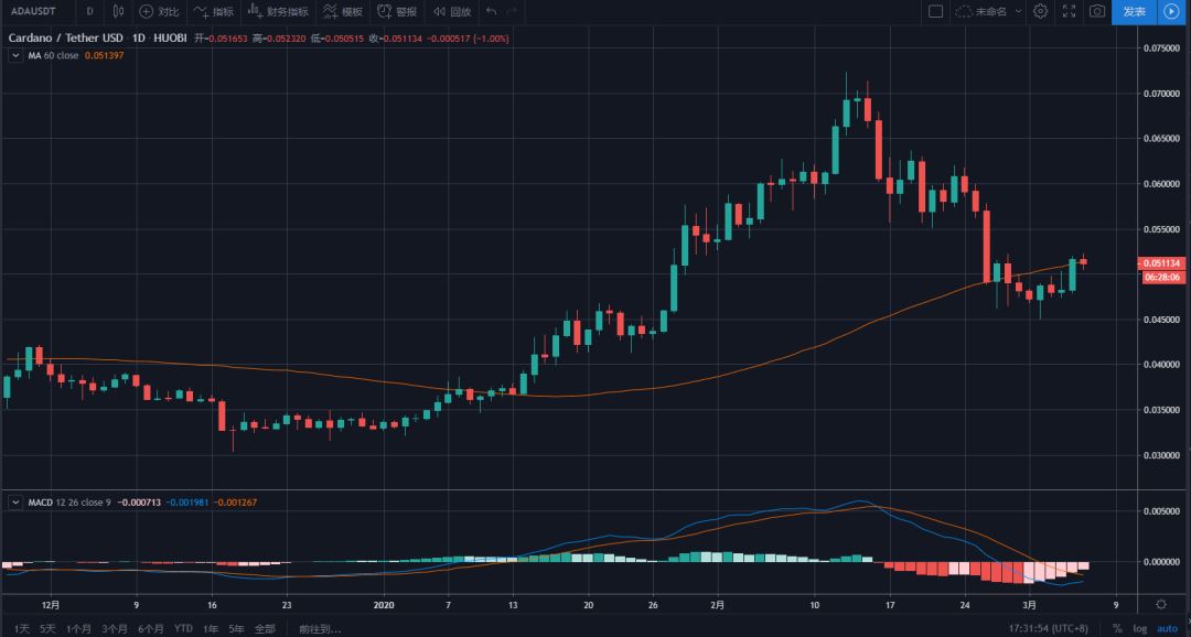 比特币反弹突破9100美元，预判3月中旬的大行情能否提前到来？