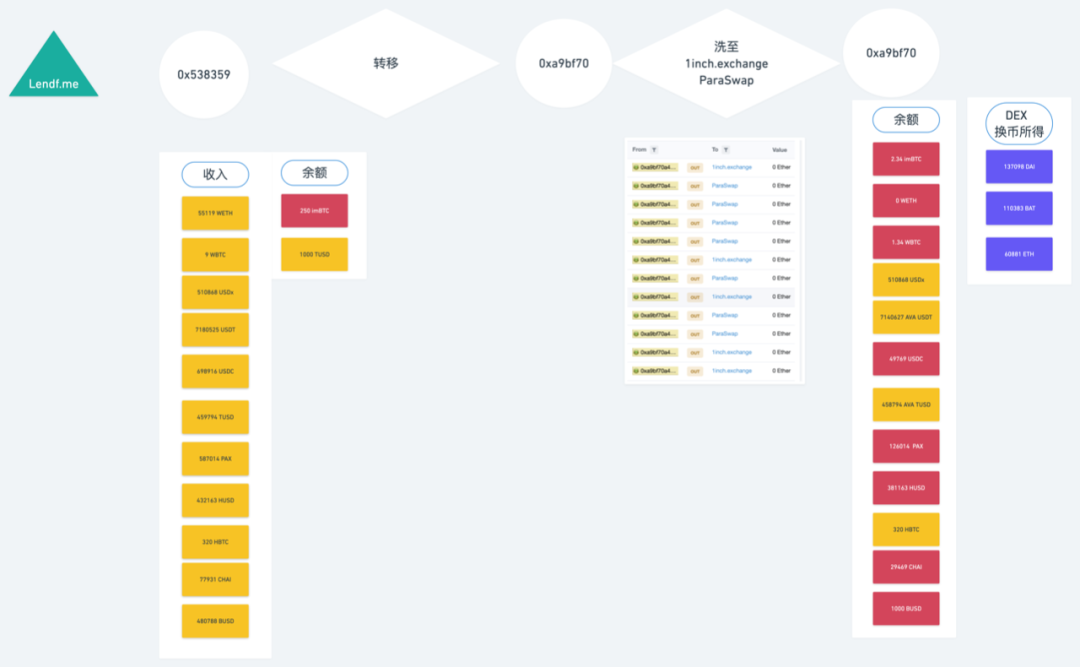 Uniswap和Lendf.Me遭攻击始末：DeFi乐高组合下的“多米诺”式崩塌