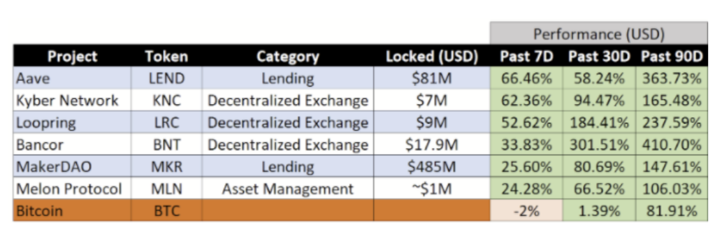 分析 | DeFi代币表现优于比特币的3个原因
