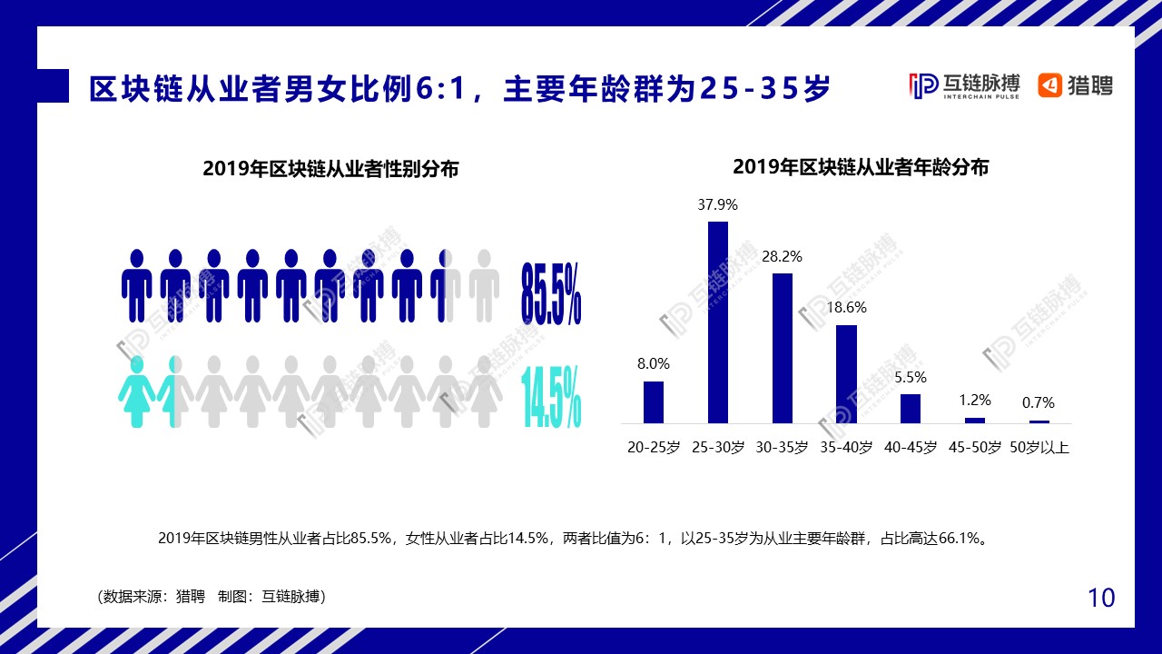2020中国区块链人才发展研报：全球市场规模将达139.6亿美元，中小型企业为招聘主力军