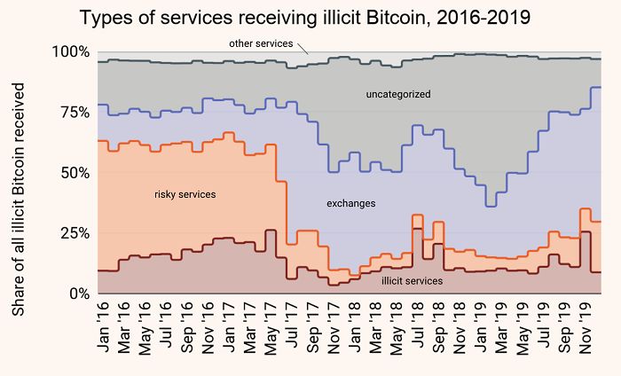 加密货币洗钱分析：2019年犯罪分子如何转移数十亿美元