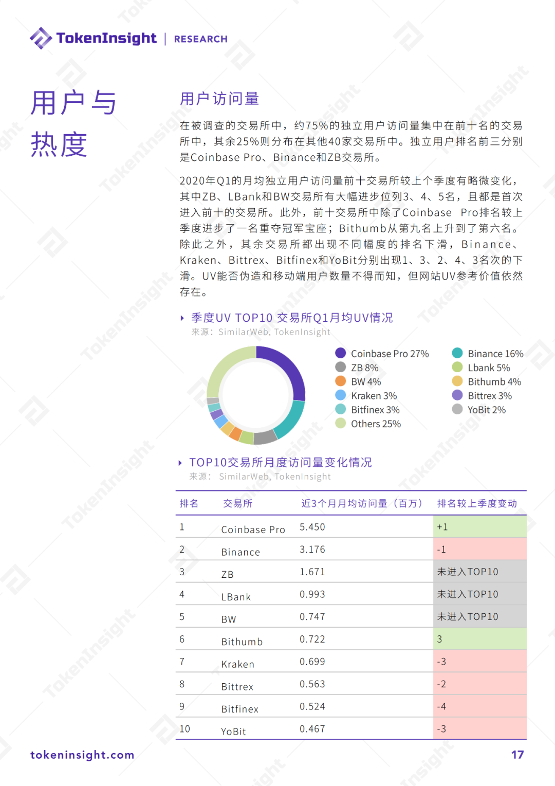 研报 | 2020年Q1 数字资产现货交易所行业研究报告