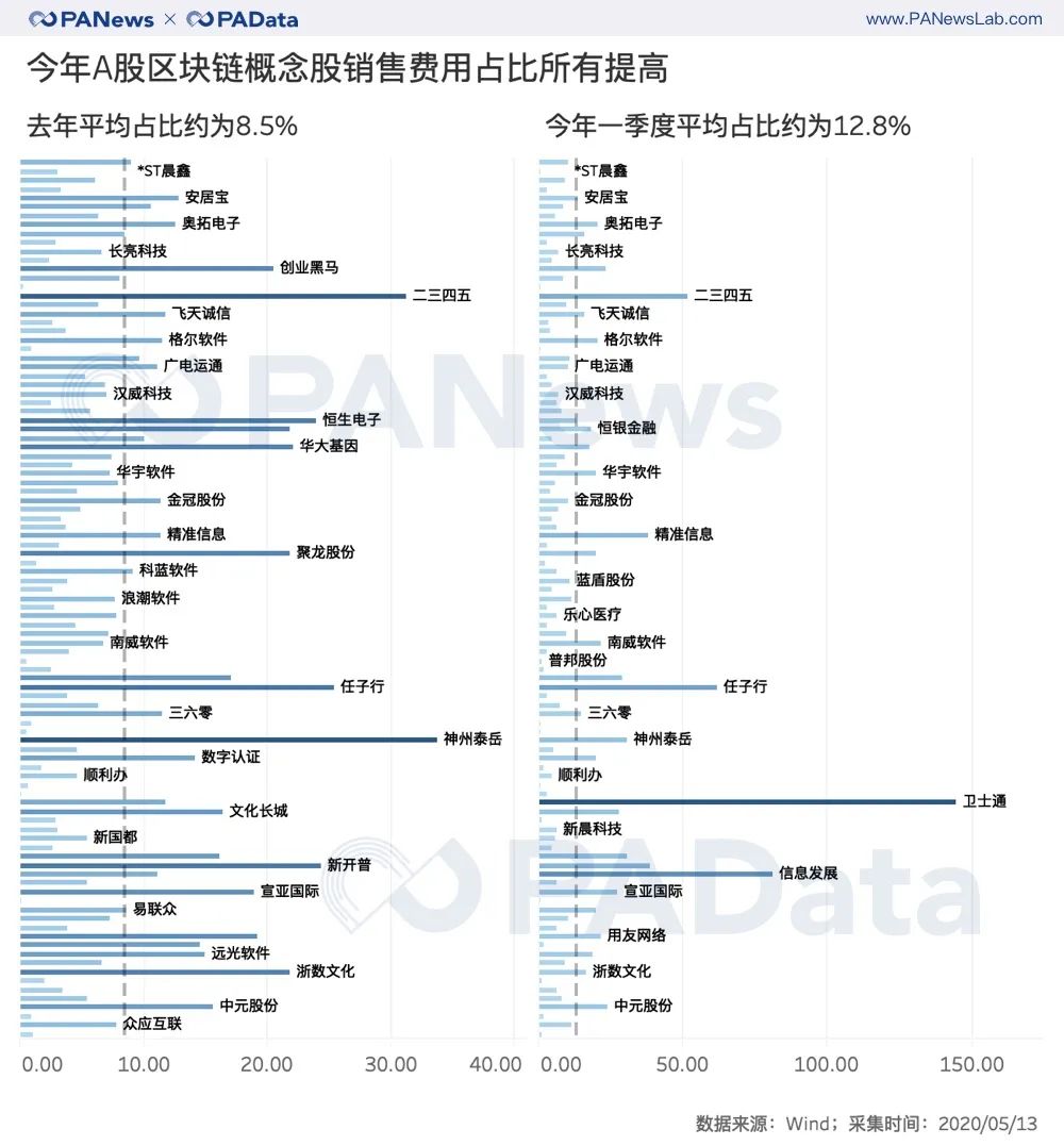 解码A股区块链股财报：平均股价从上涨45%转为下跌7%，净利润持续下跌
