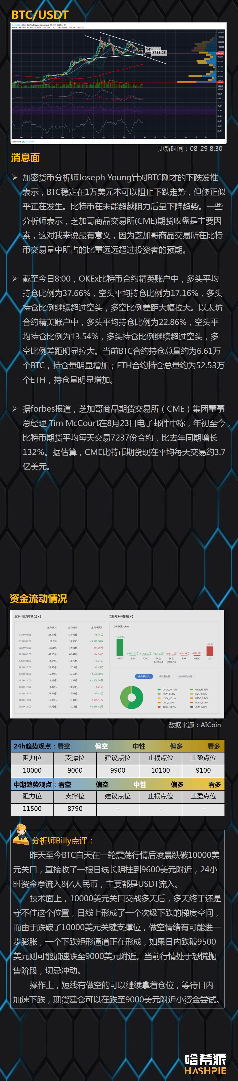 比特币失守一万美元关口，趋势终于来了