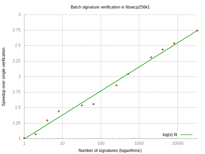 干货 | 一文读懂比特币的Taproot/Schnorr升级