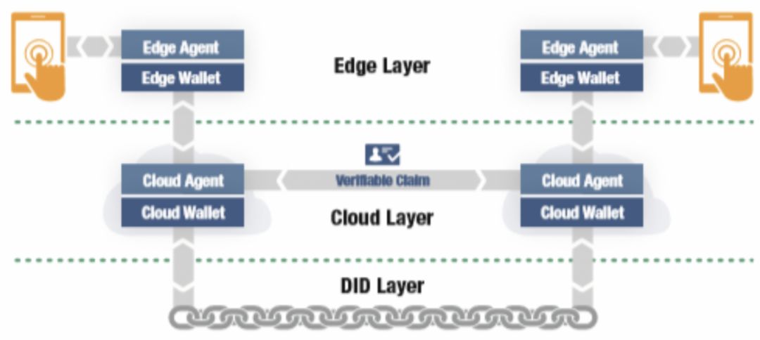 去中心化身份（DID）研究报告：Web3.0发展的重要实践